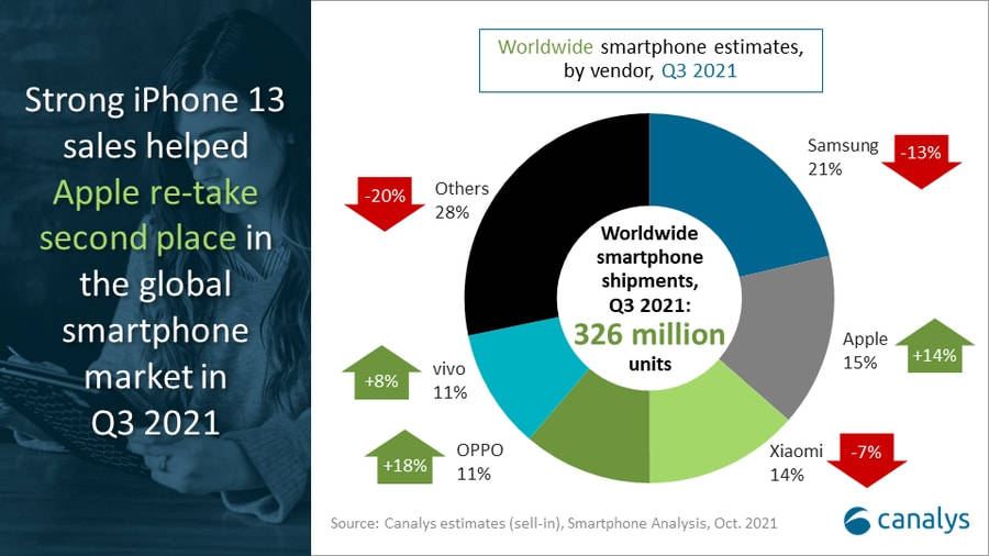 世界智能手机品牌排行_全球手机市场格局分析:Q3季度国产品牌崛起,绿厂实力突围