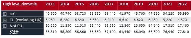 疫情|英国UCAS最新数据：2022年中国大陆学生申请英国本科人数持续上涨！