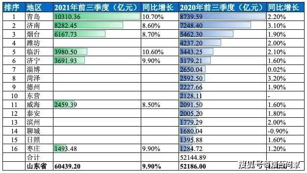 青岛市2021和2021年gdp对比_江苏苏州与山东青岛的2021年上半年GDP谁更高