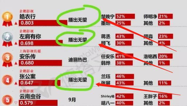 因为|《余生请多指教》撤档后,或将在海外先播,多部耽改剧也在其中?