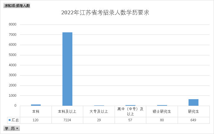 江苏省|职位分析：2022年江苏省考招录8159人 本科生学历依旧吃香！