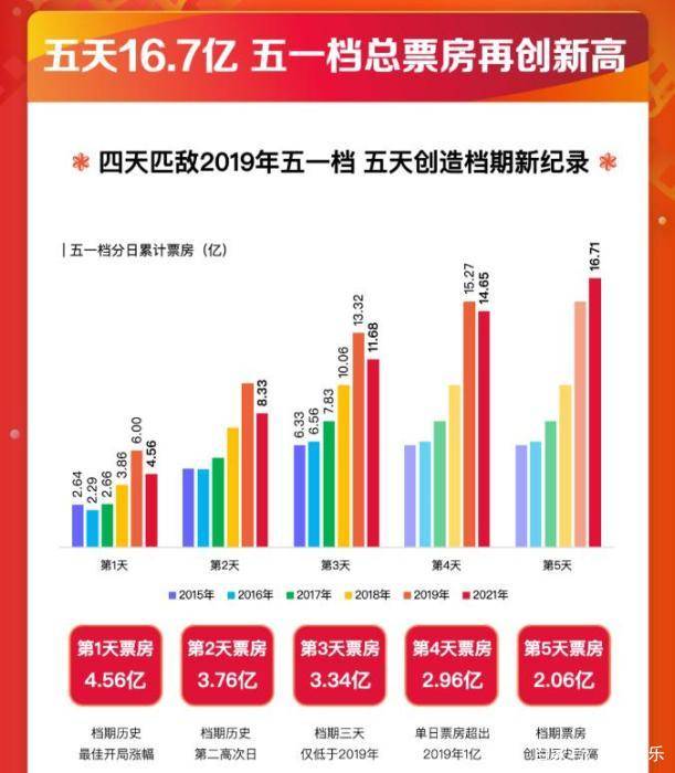 电影|郑恺增肥36斤，彭于晏暴瘦32斤，都救不了端午档电影集体扑街