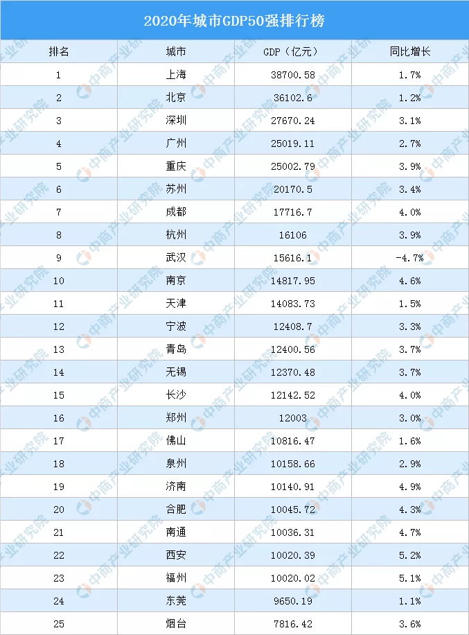 深圳gdp21年能否达到三万亿_深圳GDP突破1.6万亿 位列内地大中城市第四位(2)