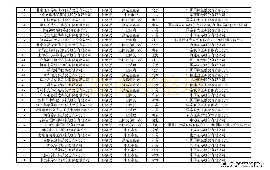 最新沪深主板创业板科创板ipo排队名单截至2021年10月29