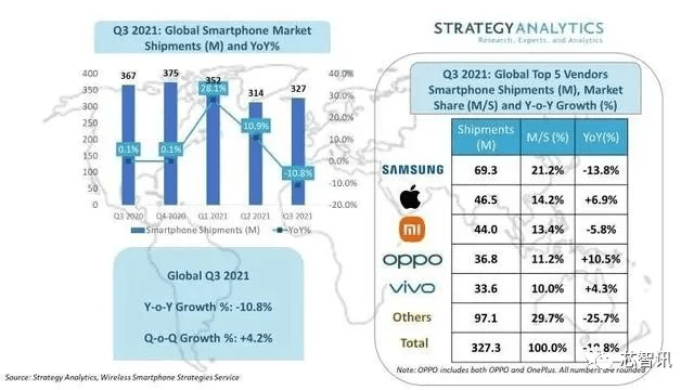 同比|三季度国中国智能手机市场：华为下滑77%跌至第六，荣耀重返前三