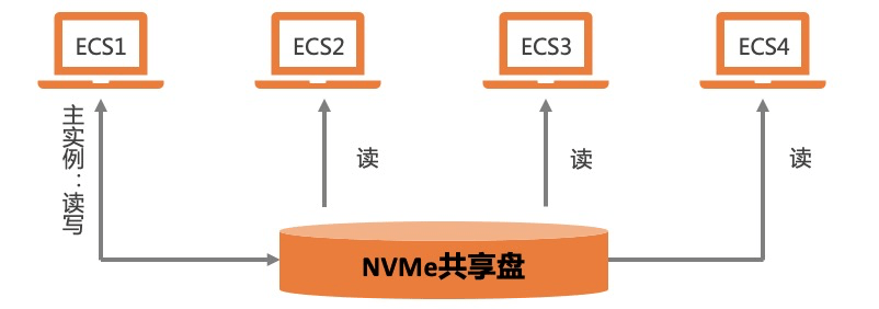 【ESSD技術解讀-02】企業級利器，阿裡雲 NVMe 盤和共享存儲 科技 第9張