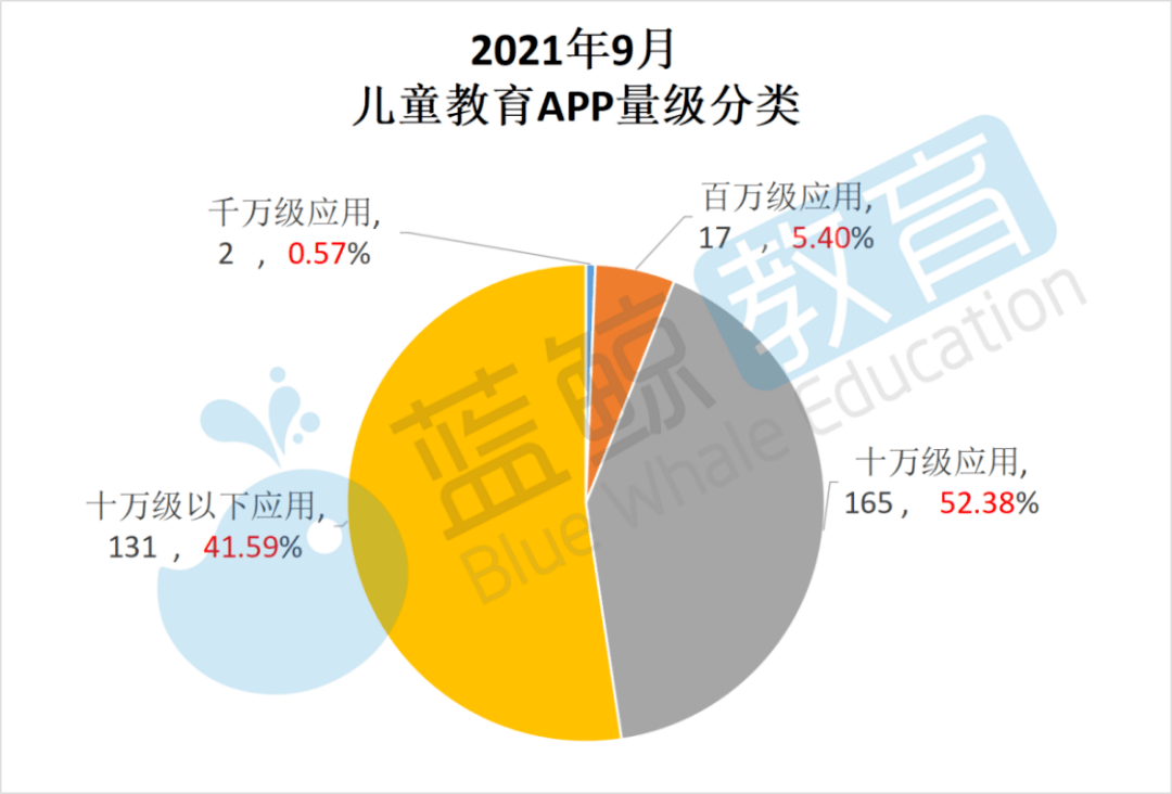 教育|9月儿童教育APP榜：“洪恩识字”甩出用户规模TOP 10，百万级实际减少4家