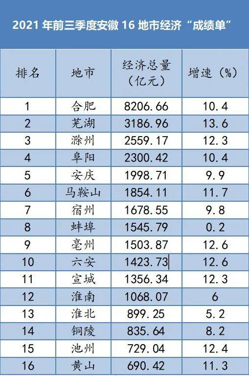 合肥2020gdp出炉_安徽16市前三季度GDP出炉,合肥超8000亿,芜湖第二,黄山末尾