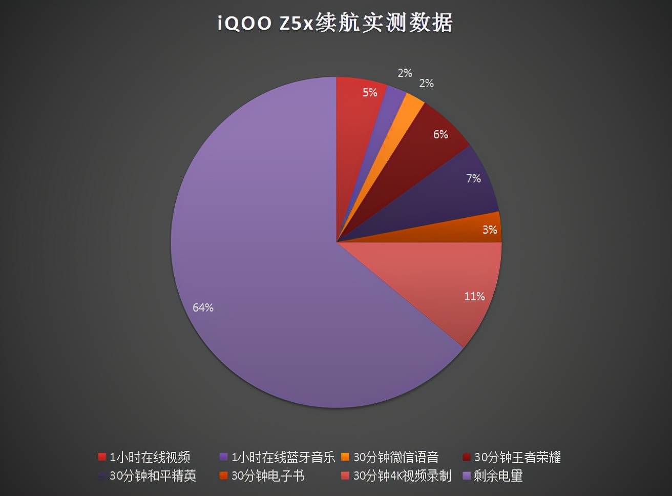 续航时间|iQOO Z5x的表现如何？其他千元机应该都比较“恨”它