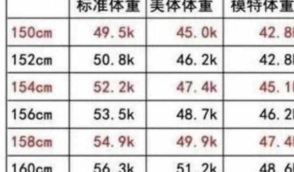 女生 标准体重表 出炉了 对照一下 你的体重超标了吗 女人