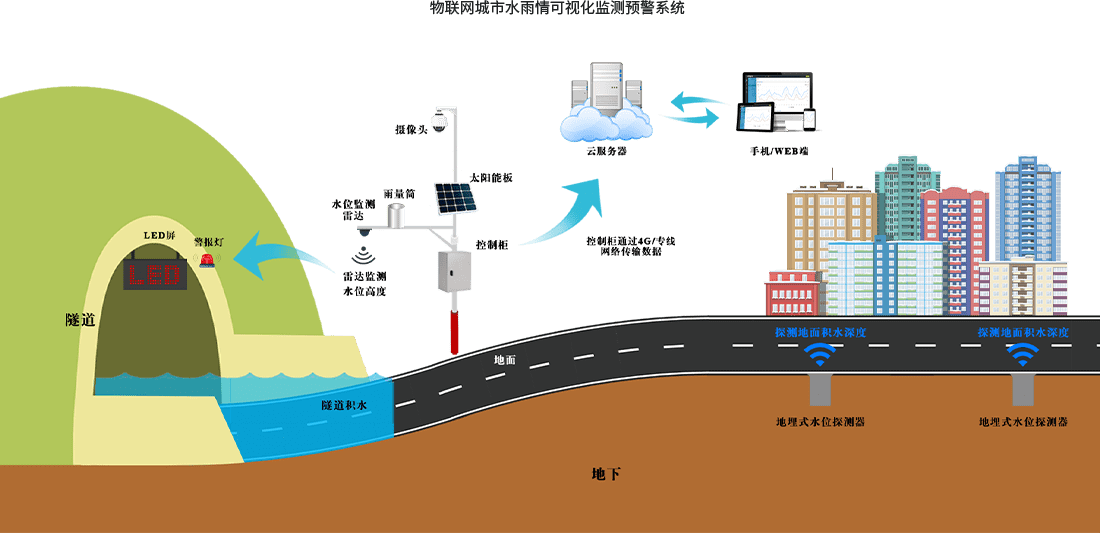 可视化水雨情监测预警系统实现水利信息化管理