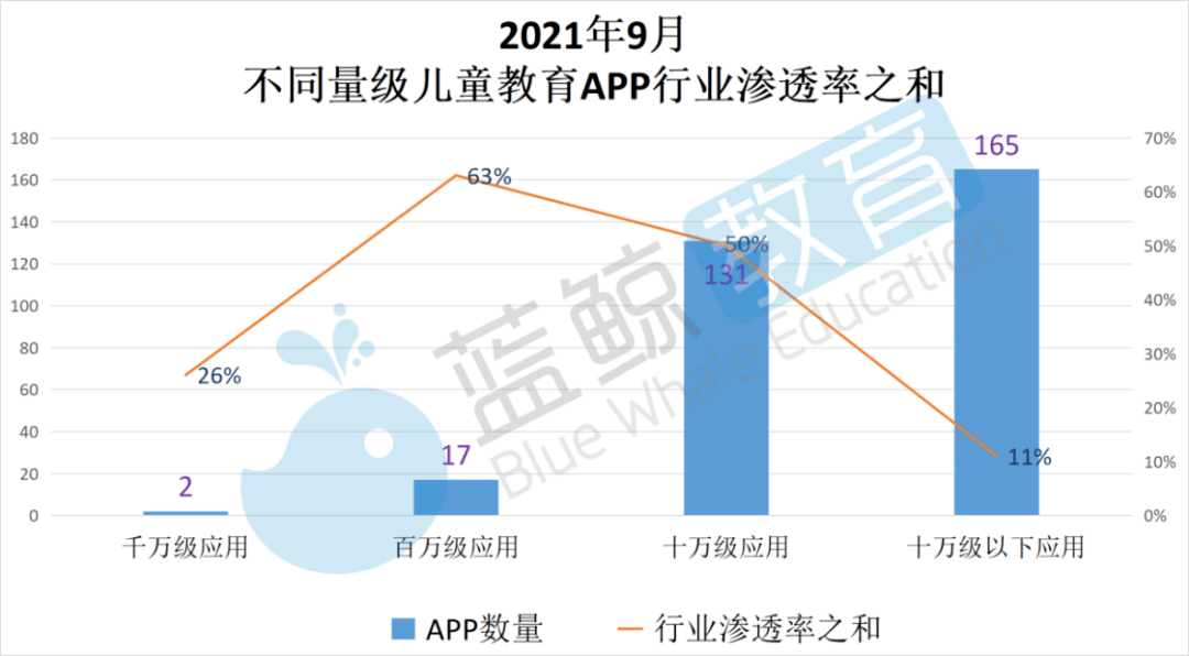 教育|9月儿童教育APP榜：“洪恩识字”甩出用户规模TOP 10，百万级实际减少4家