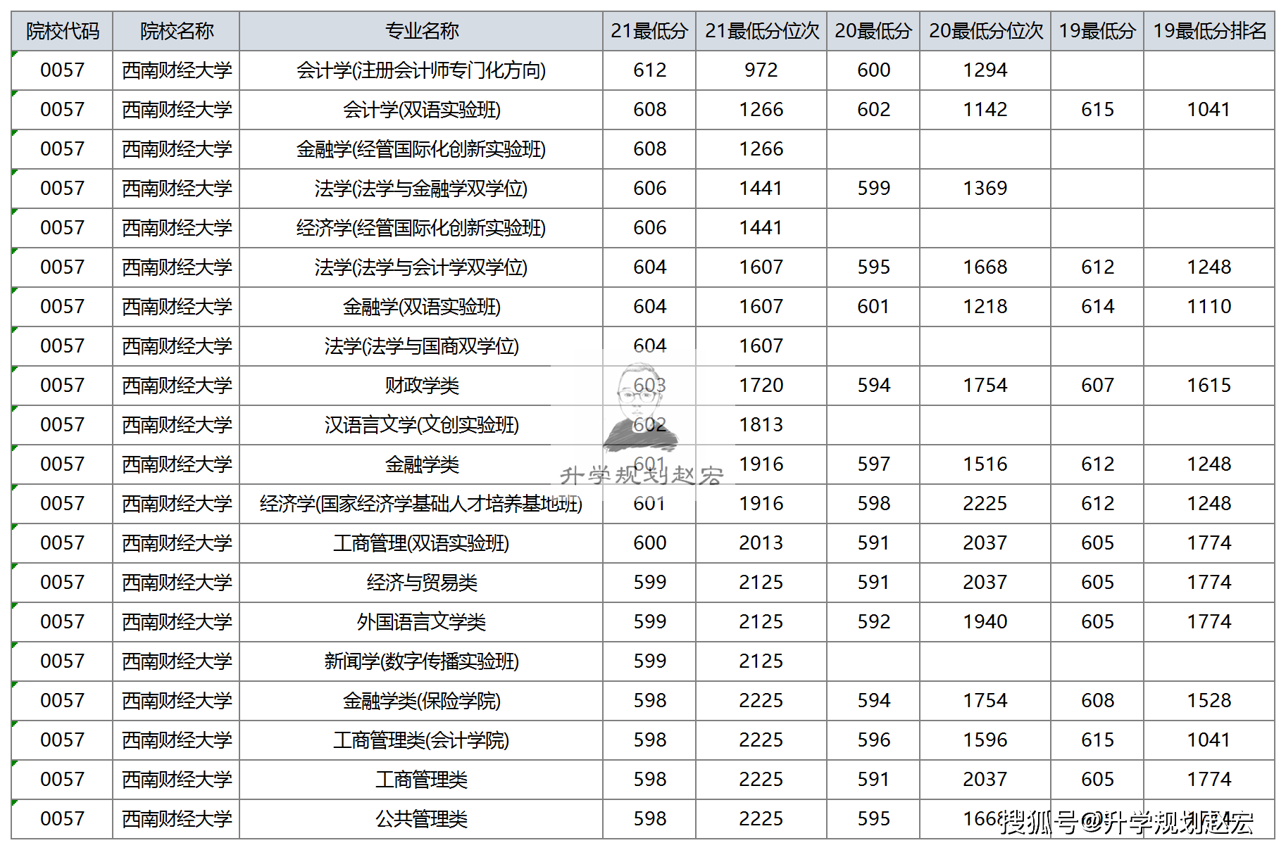 西南财经大学21年在川最高653分 金融学 计算机专业 值得报考 分数 全网搜