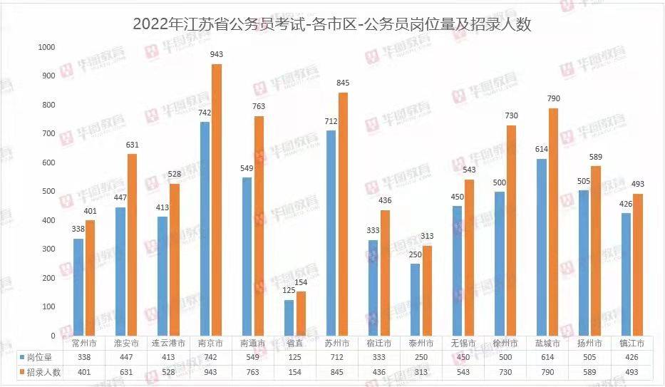 机关|2022年江苏省考招录8159人 本科生学历依旧吃香！