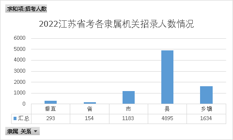 机关|2022年江苏省考招录8159人 本科生学历依旧吃香！