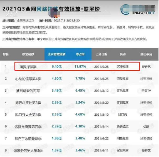 原班人马|《萌探探探案2》将回归，原班人马恐难凑齐，吴彤透露拍摄细节！