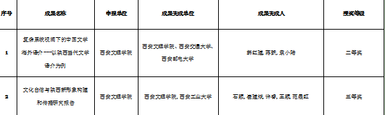 陕西|西安文理学院两项科研成果荣获2021年度陕西高校人文社会科学优秀成果奖