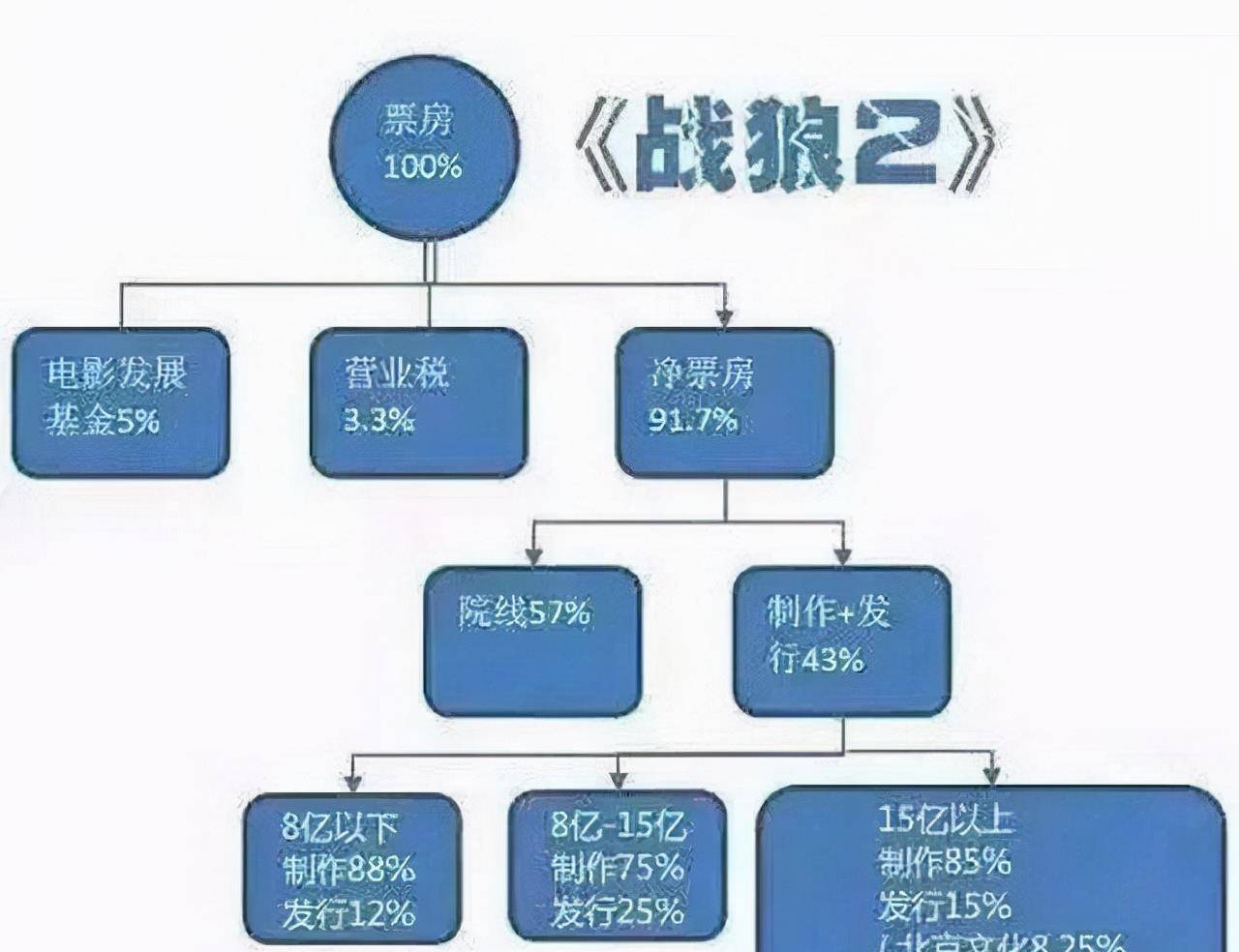 吴京|《长津湖》挺进55亿票房俱乐部！吴京赌赢了，他能分多少钱？