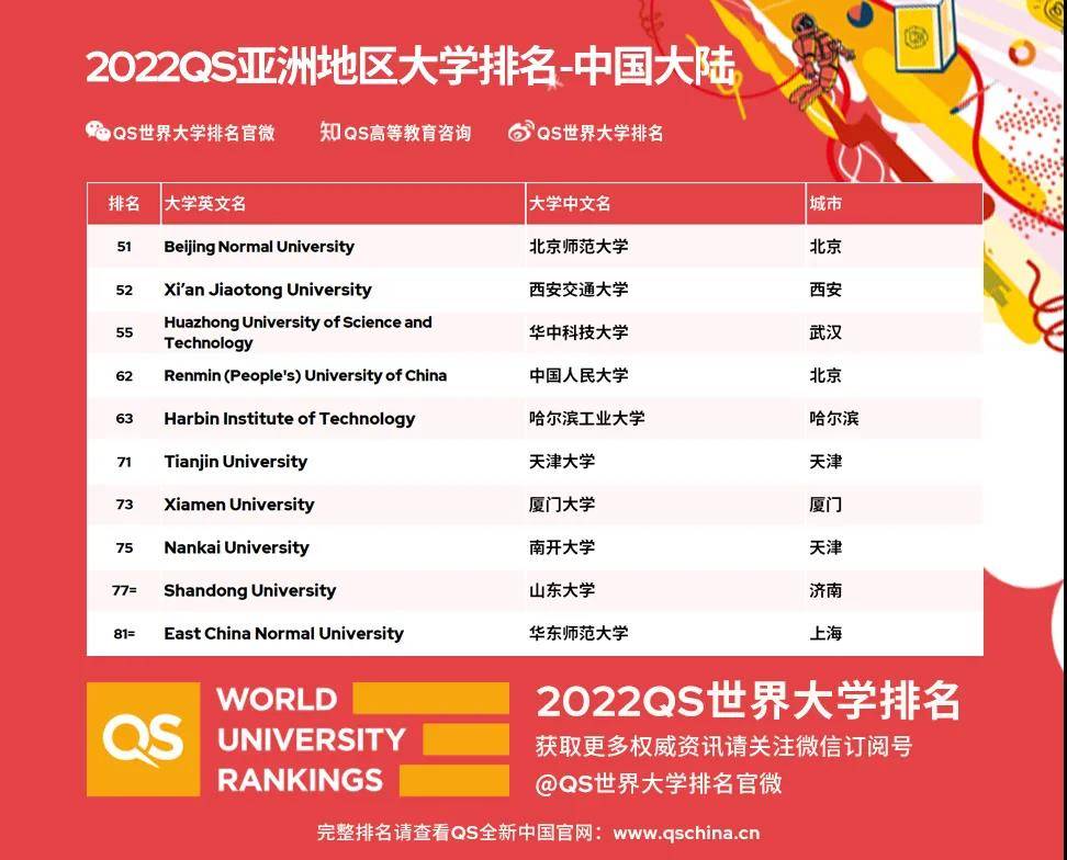 高等教育|2022QS亚洲地区大学排名震撼出炉，中国大陆高校创历史新高！