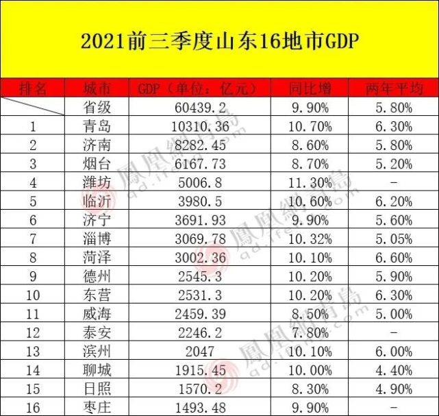 2025年山东GDP是多少_IMF预测,到2025年,中国人均GDP将达到25307美元(2)