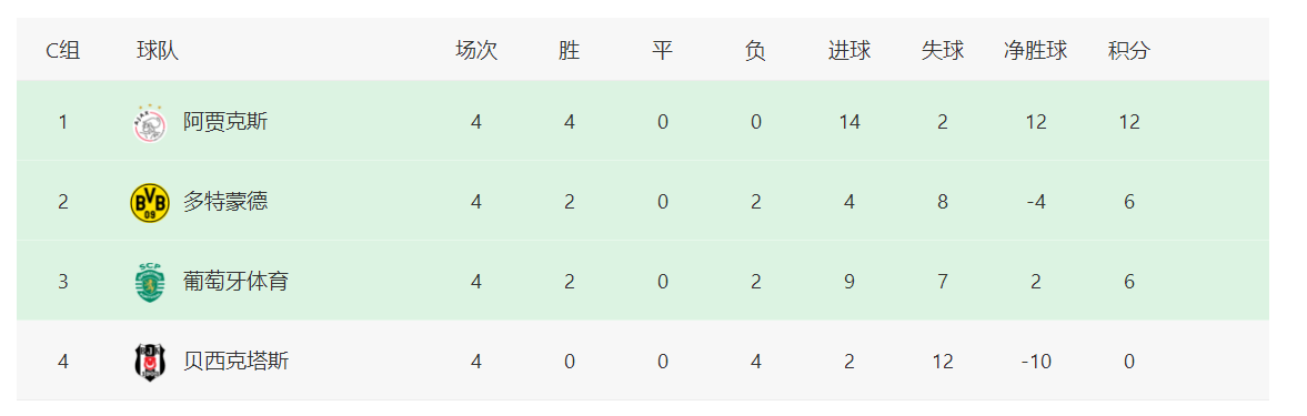 波尔图|欧冠最新积分榜：4支球队提前出线，曼城反超大巴黎位居榜首