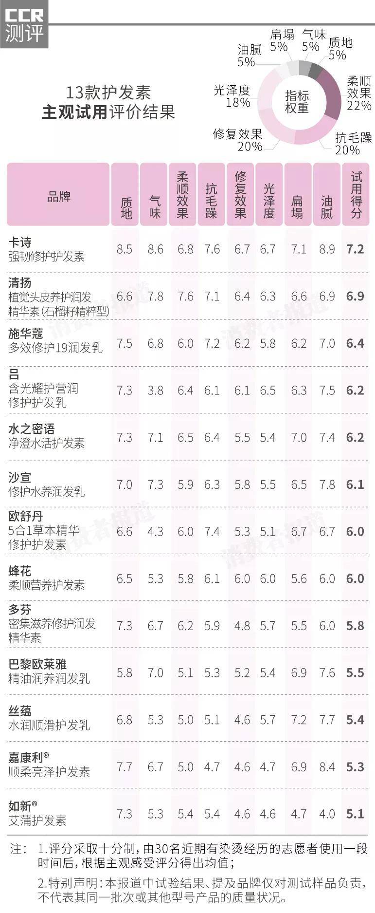 护发13款护发素试用评价：卡诗抗毛躁效果好；丝蕴、嘉康利柔顺一般