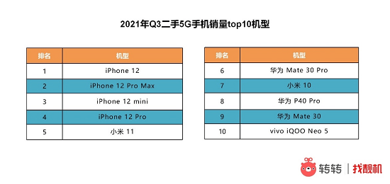 iPhone国内市场表现不佳？转转：购机需求有望在四季度上扬