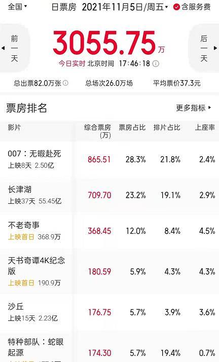 因为|《长津湖》票房破55.4亿，距《战狼2》仅仅差1.5亿，李晨赌赢了