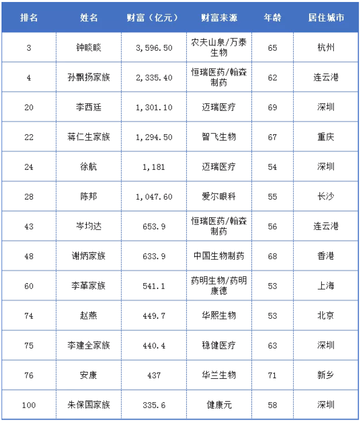 2020年福布斯中國富豪榜醫藥(療)前100名上榜者名單相較於2020年