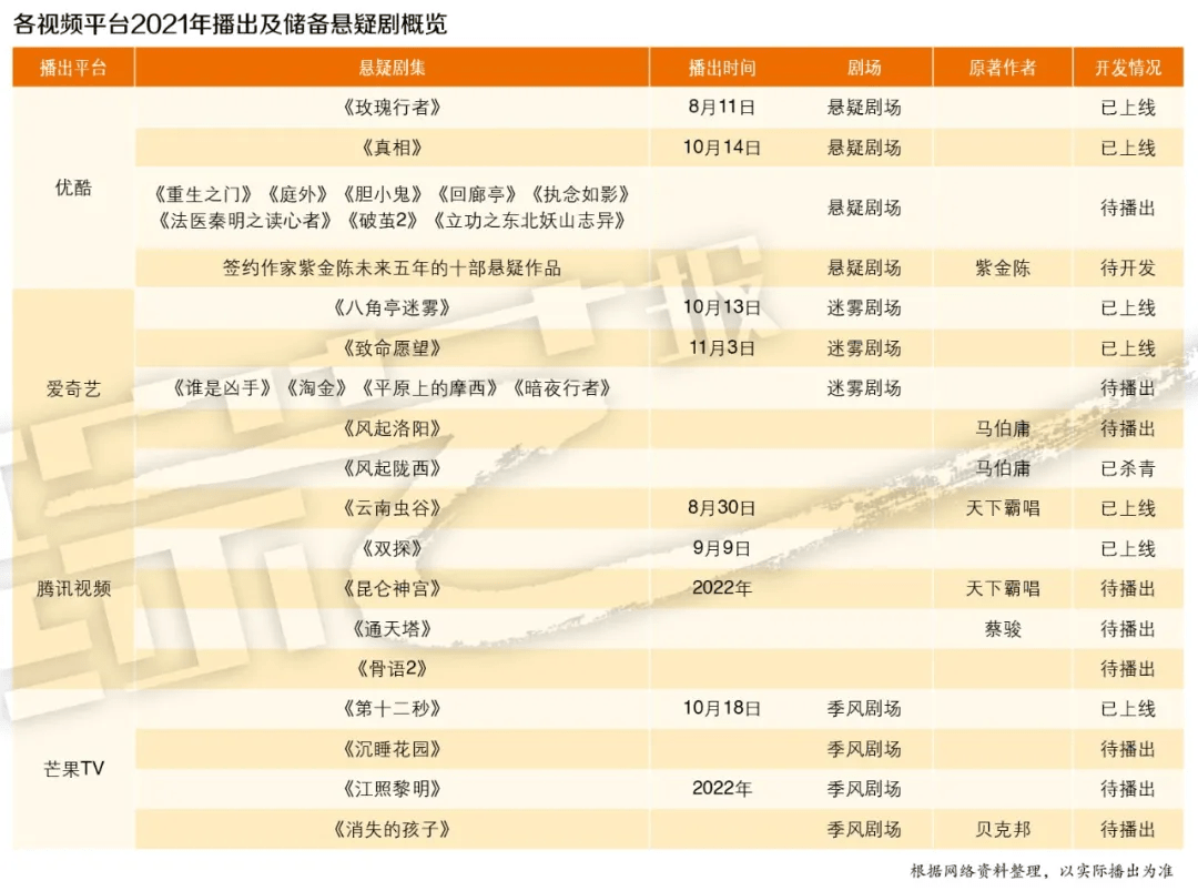 白夜|签作者、抢IP 悬疑剧市场能否再出“全民爆款”？