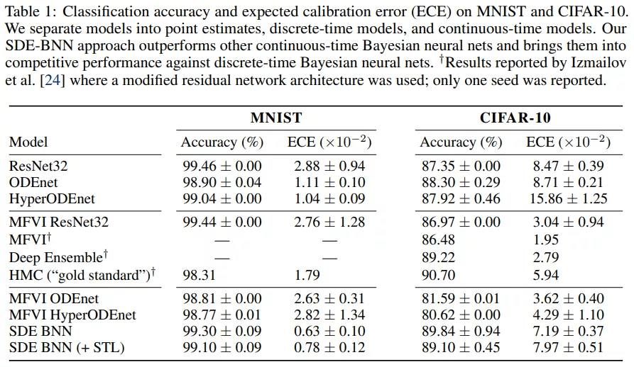 结合随机微分方程，多大Duvenaud团队提出无限深度贝叶斯神经网络