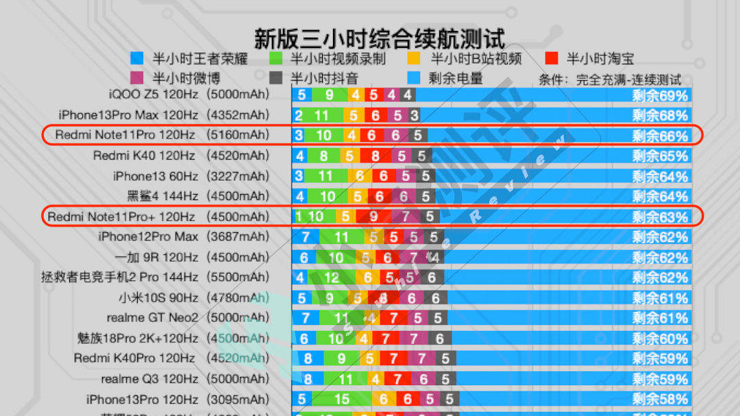 续航|这次苹果的iPhone13 Pro Max在某项测试中输给了一款国产千元机