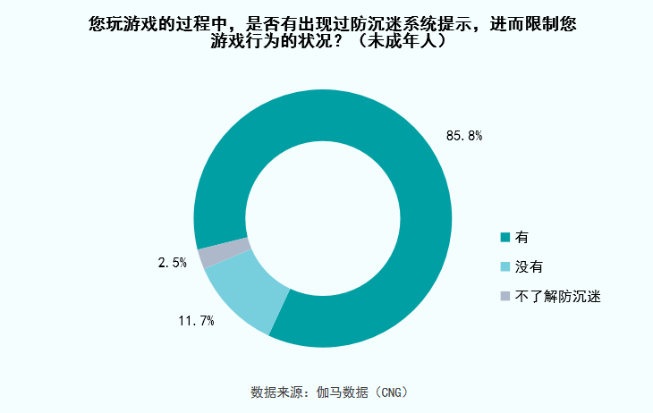 玩家|九成未成年玩家，输给了“史上最强防沉迷”