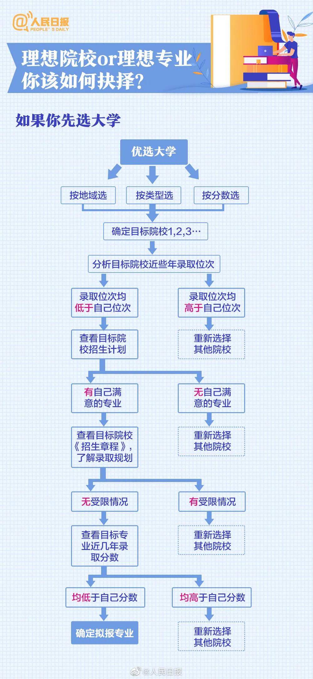 大学|人民日报权威盘点20大热门专业及报考热门问题，高中必看！