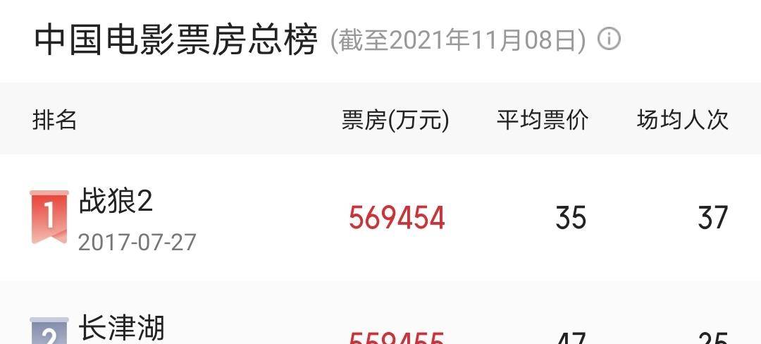 内地|《长津湖》与《战狼2》的差距已不到1亿，吴京即将战胜自己