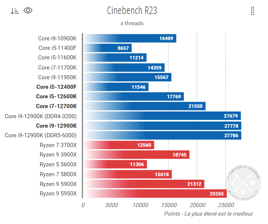 小胜|i5-12400F性能首测：性能小胜锐龙5 5600X 但便宜得多