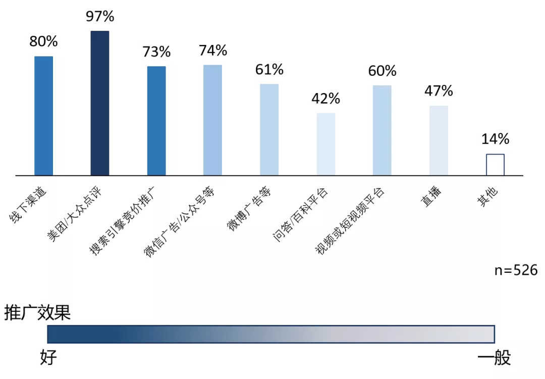 评app）的推广效果最好，其次为搜索引擎和线下渠道，比例分别为47%、43%。