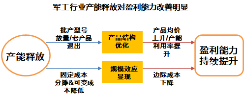 【深度·天风军工】:2022主线-产能拐点:2022年新建产能将进入集中