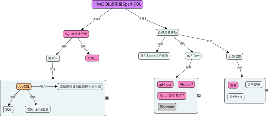 极光笔记丨Spark SQL 在极光的建设实践