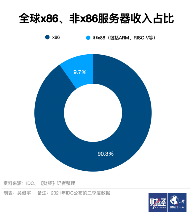 架构|分享自研服务器芯片，阿里云要做什么