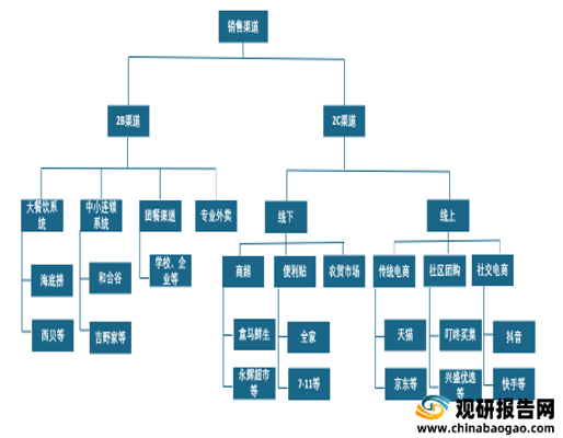 2b 端又分為以海底撈為代表的大餐飲系統,以和合谷為代表的中小連鎖