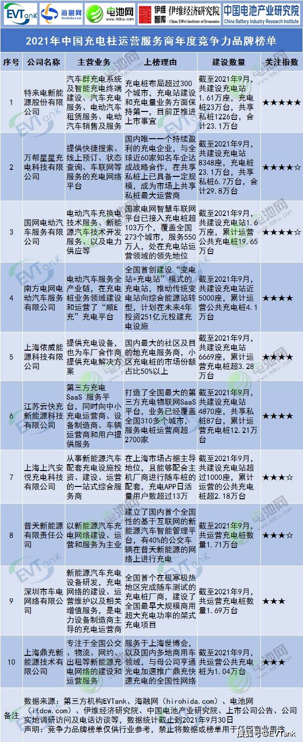 中国蓄电池品牌排行榜_2021年中国充电桩运营服务商年度竞争力品牌榜单