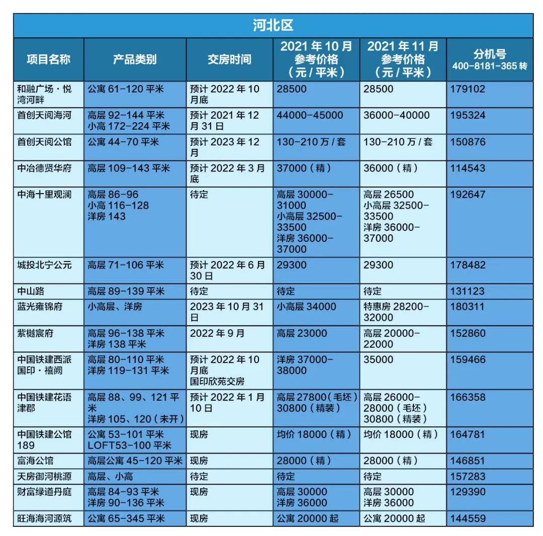 天津16個區11月最新房價表!快來看看你關注的樓盤現在什麼價!