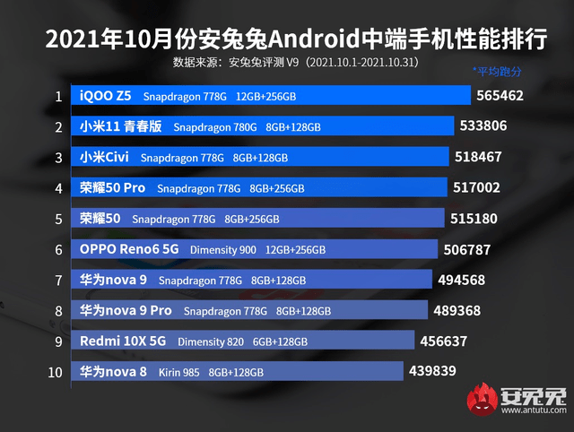 安兔兔手机性能排行_安兔兔10月中端安卓手机性能排行榜公布!iQOOZ5拿下第一