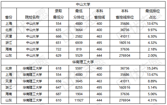 数据|中山大学、华南理工大学2021年各地区录取难度分析出炉！