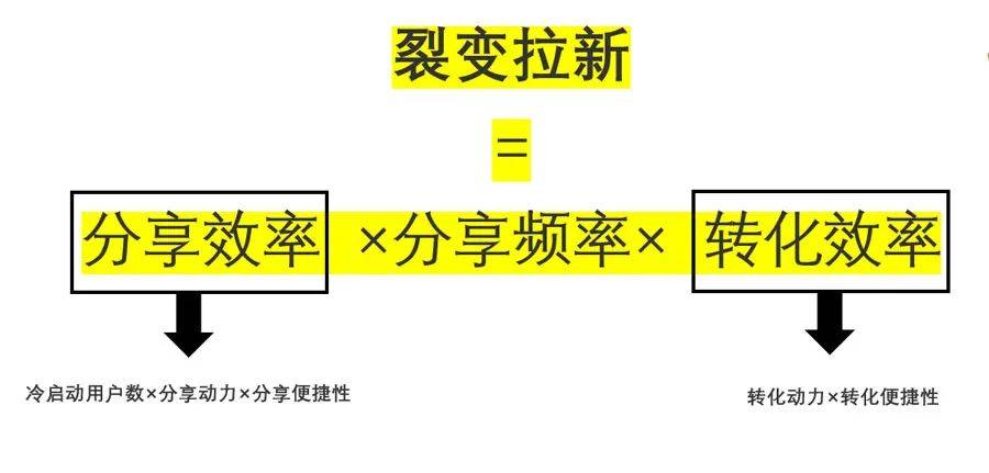 艺术类素质艺术类培训机构：线上裂变拉新的万能公式