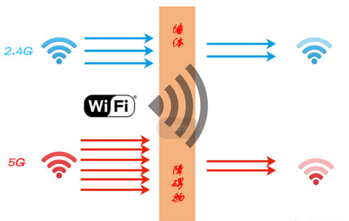 5gg频段通俗的理解就是速度上限很高,但是覆盖范围小(可以理解为信号