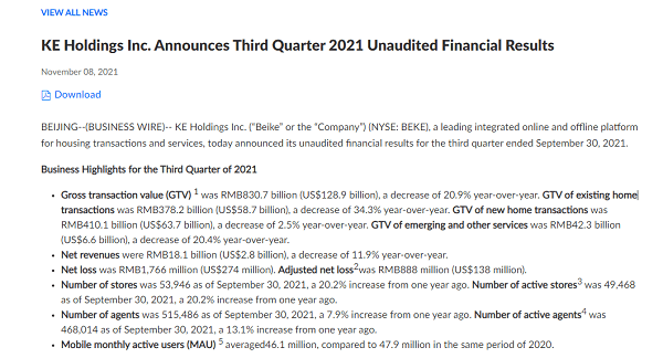 OB体育贝壳找房第三季度净亏损888亿元GVT同比下降209%(图1)