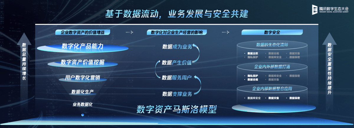 腾讯安全已经制定了共建生态相关方面的方针,在资源整合方面,实现了