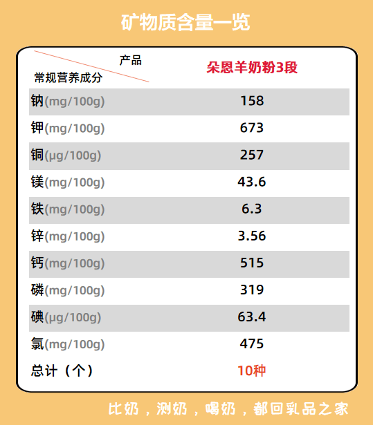 1,常规配方 ①基础营养成分 小结: ●朵恩羊奶粉3段的基础营养成分